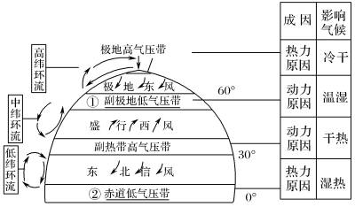 3.气压带和风带的分布