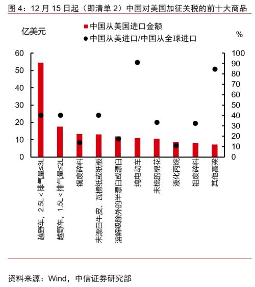 中信宏观中美贸易摩擦再度升级影响几何