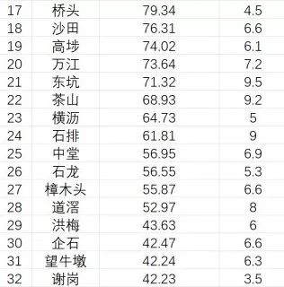 东莞市镇区gdp总值排名_GDP含金量出炉重庆列全国第九