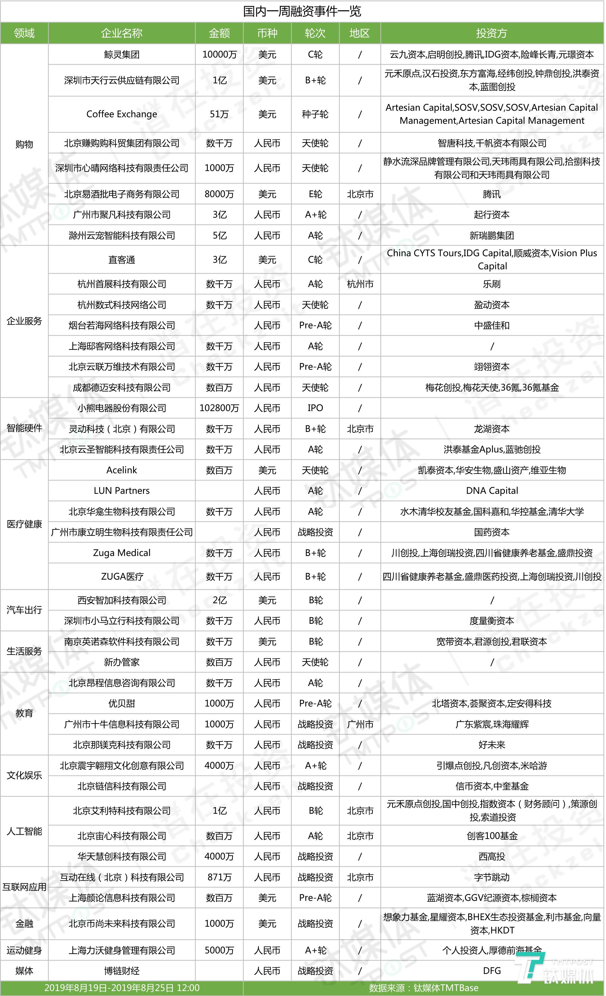 第33周收录110起投融资事件|国外企服、医疗健康投资继续领跑，国内有赶超国外趋势 | 潜在周报