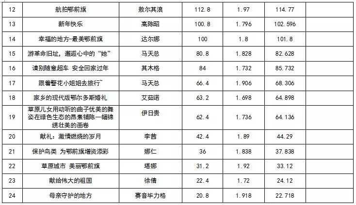 鄂前旗GDP(2)