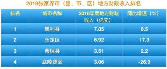 张家界市各区县gdp2019_张家界市地图(3)