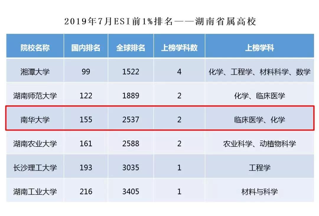 南华大学大学排名_2019-2020南华大学排名_全国第247名_湖南省第10名(最新