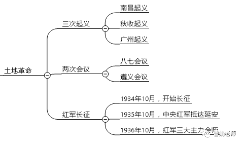 【思维导图】中国近代史