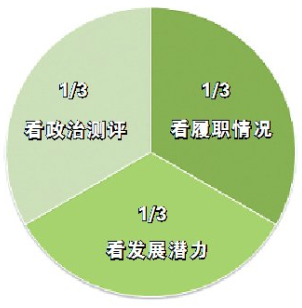 三三制考评见色知干部