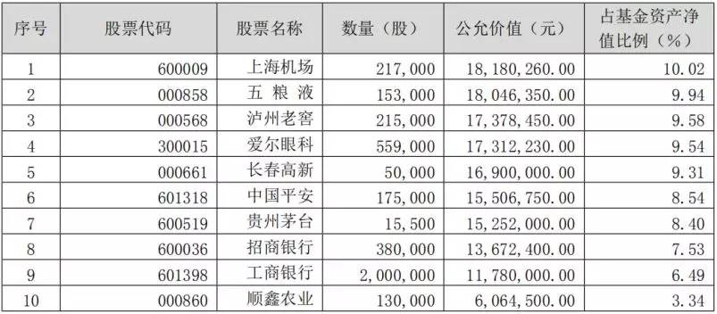 基金重仓股涨幅比例 dbd09c1bc41341dea12107b6dd646a00.jpeg