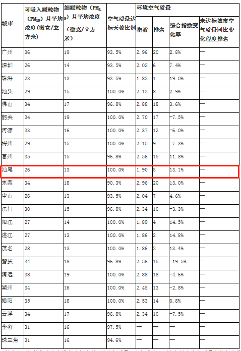 广东空气质量排名_广东冷水原生鱼排名