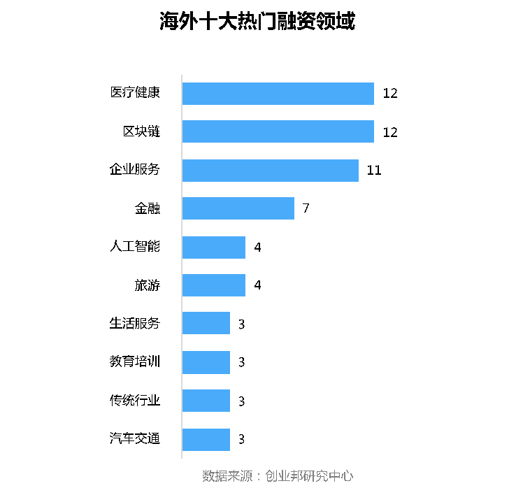 谈球吧体育全球投融资周报：字节跳动投资互动百科；百度投资果壳网(图7)