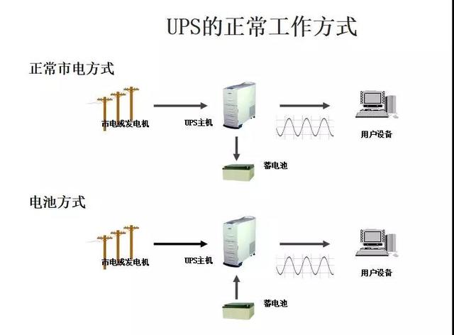 弱电工程ups不间断电源全套基础知识