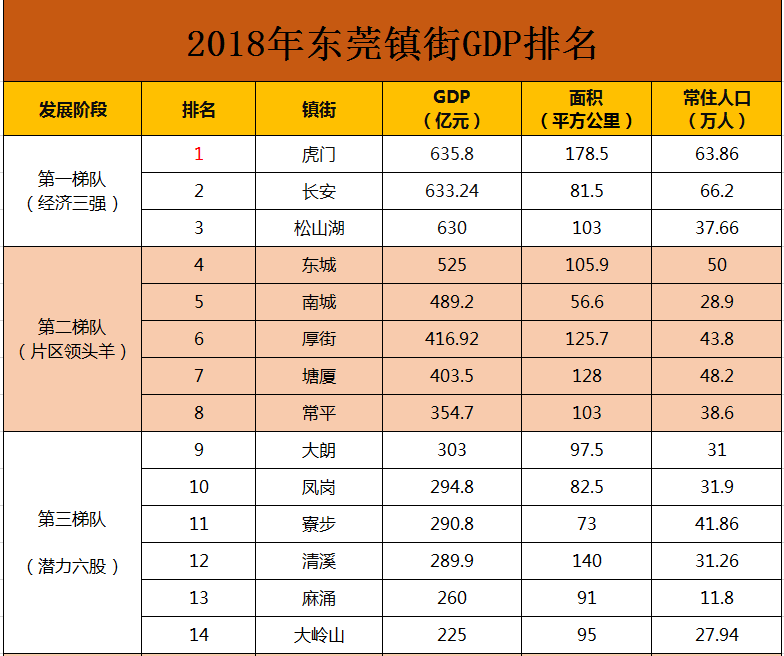 东莞各镇gdp排名2019_常平镇上半年经济成绩单出炉GDP超192亿元,总量排名东莞市第7位