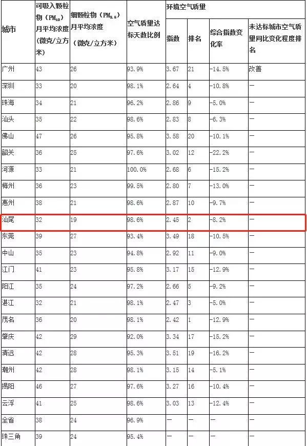 广东空气质量排名_广东冷水原生鱼排名