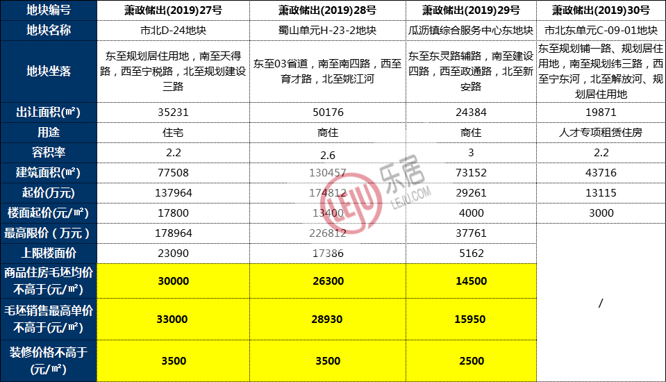 萧山挂牌4宗土地 市北东新房限价33500元/㎡