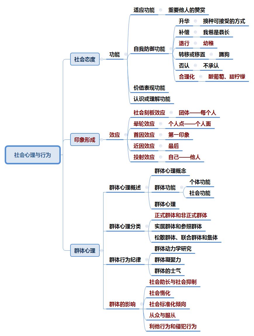 2019年教师招聘心理学全套思维导图收藏