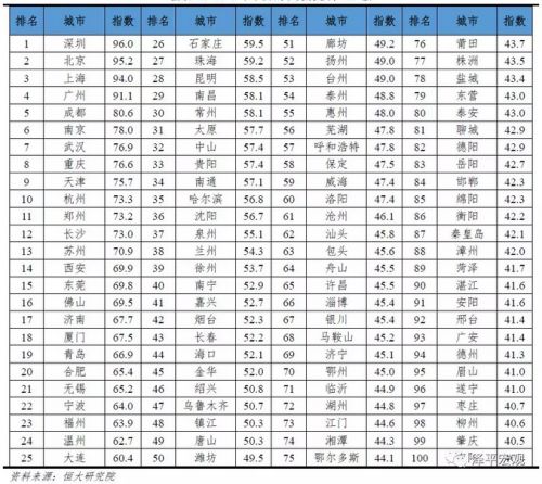 上海人均gdp为什么低于北京_成都人口超广深,郑州超武汉,到底该去哪里拿地买房