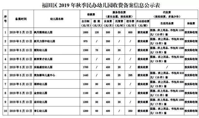 深圳308所公民办幼儿园收费一览一半有校车和晚托价格不贵