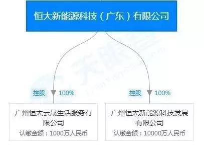 恒大新能源造車的土地遊戲 遊戲 第3張