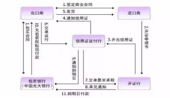 解码浅析国内信用证福费廷业务及风险防范