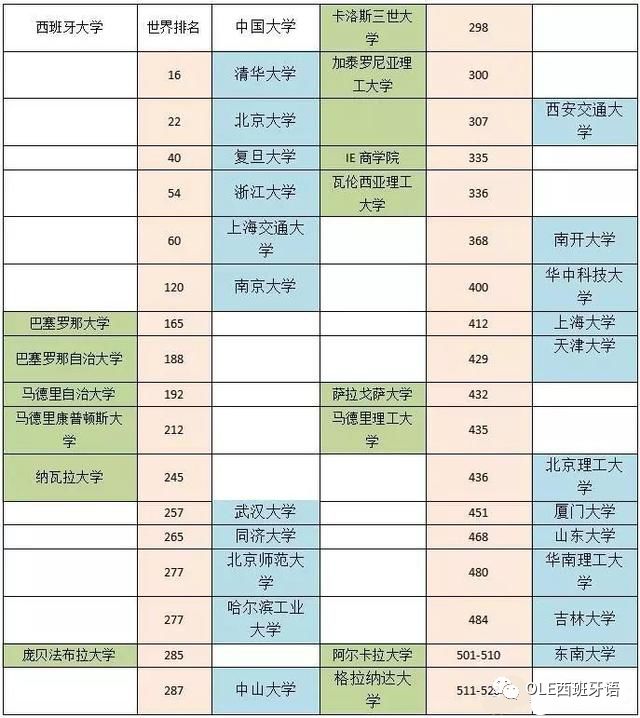 西班牙语排名_西班牙语字母表(2)
