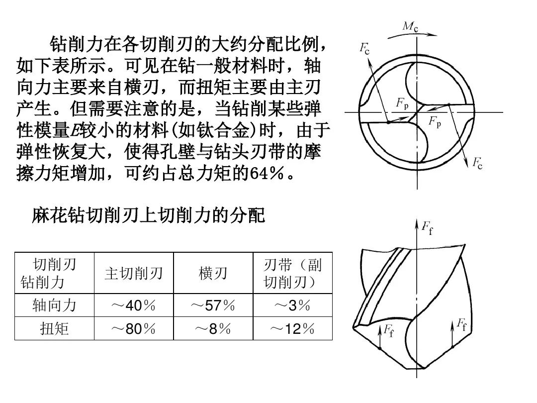 钻头刃磨知识详解,快收藏起来