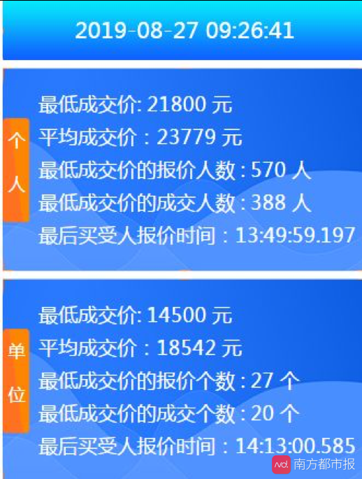 广州8月车牌竞价最低成交价破2万，业内人士：恐继续回升