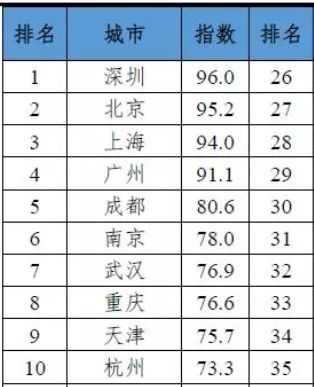 2019中国城市发展潜力排名:仅次深北上广,成都