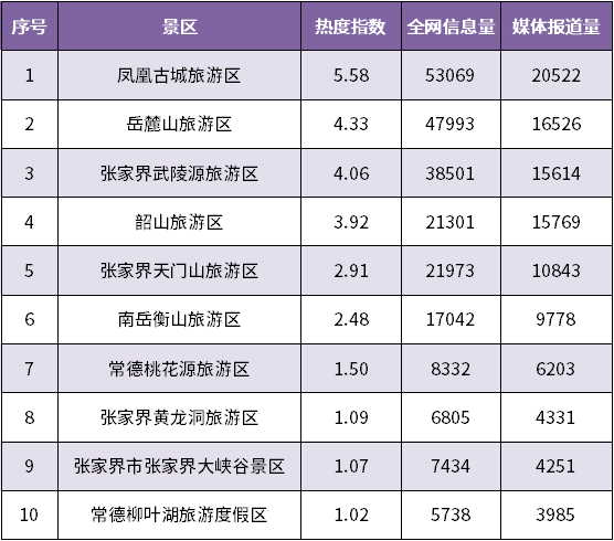 游区”和“张家界武陵源旅游区”分列二三位，热度指数分别为4.33和4.06。