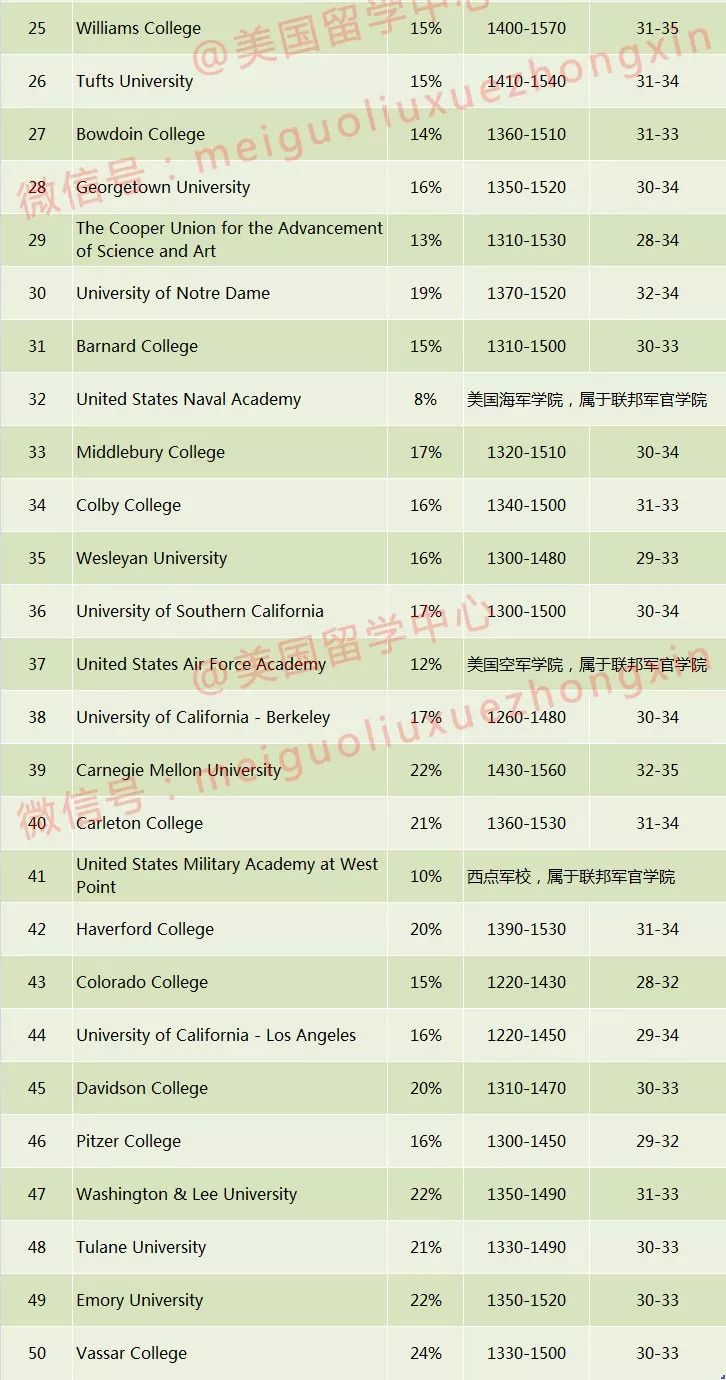波莫纳学院则以 8%的录取率成为"最难进"的文理学院,总排名第 14