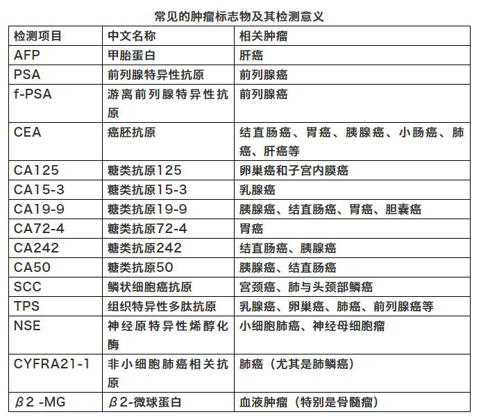 病史的人群，这里多说一句，肿瘤标志物有很多，可以参考下表自行选择。