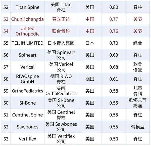 骨科专业排名_杭州十大骨科排名医院(2)