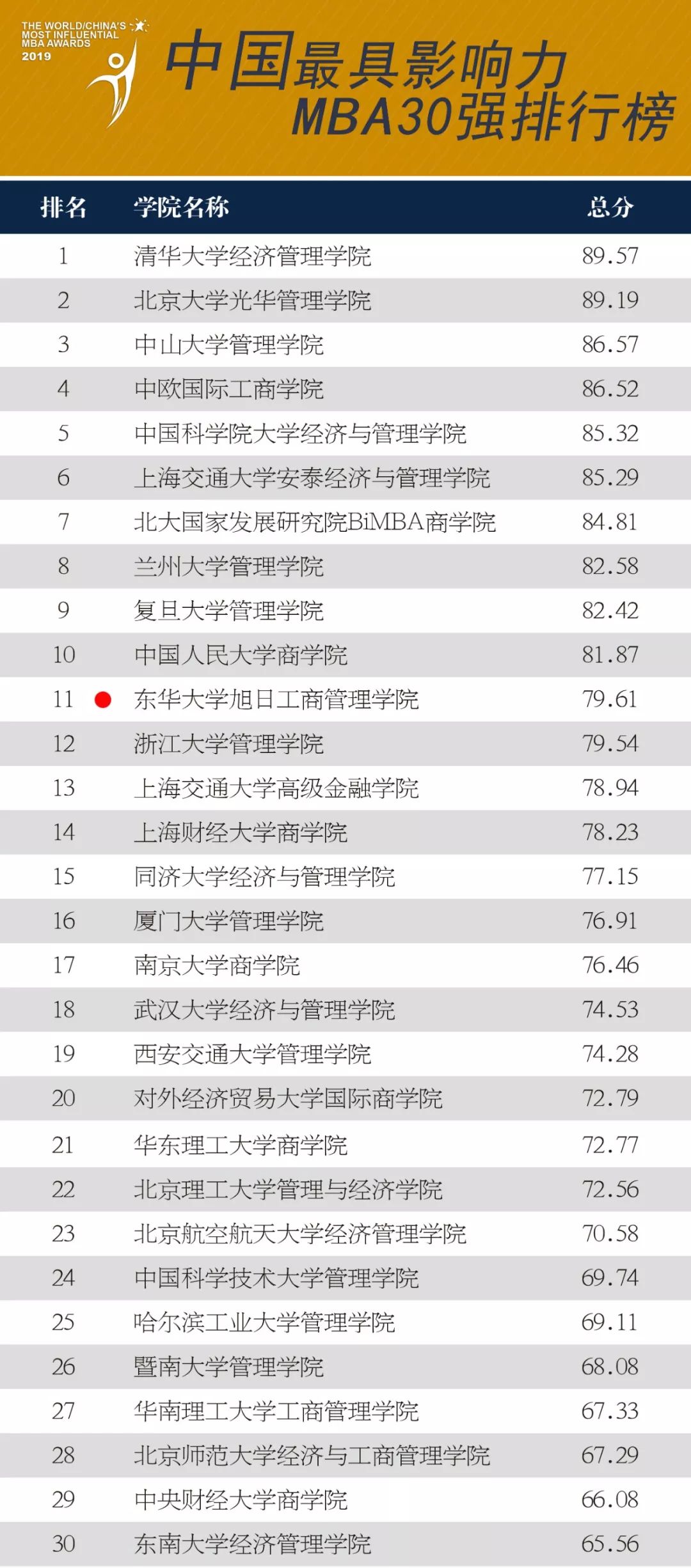 mba全国排名_全国富婆通讯录图片(2)