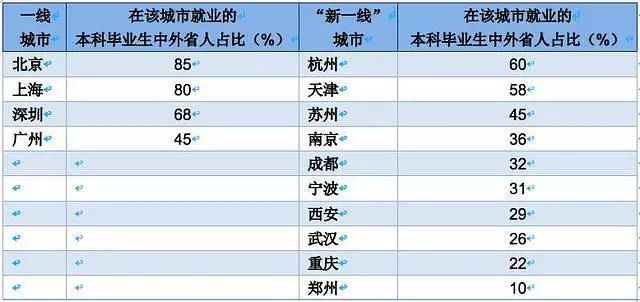 表9 在各城市就业的2016～2018届本科毕业生中外省人占比