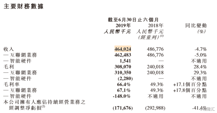 美图（01357.HK）中期再亏1.7亿，转型社交能破增长困局吗？_业务