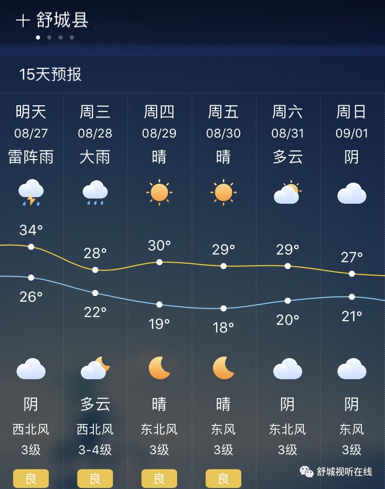 此轮降温之后,根据中央气象台午间最新预报,舒城的最低气温跌到18℃!