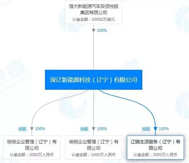 恒大新能源造車的土地遊戲 遊戲 第2張