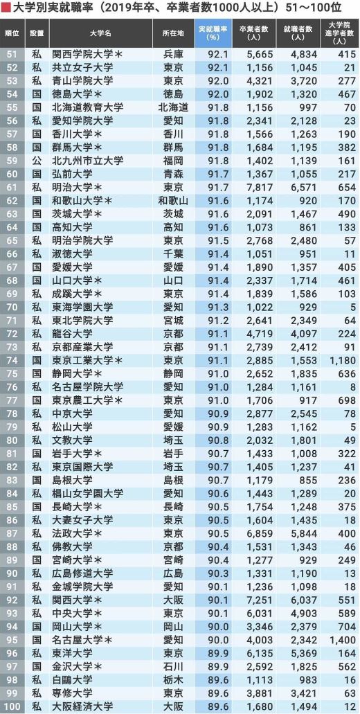 日本文部科学省公布19年大学就业率