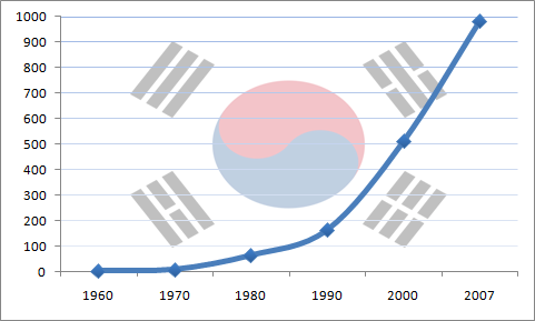 韩国1960人口_韩国人口比例图(2)