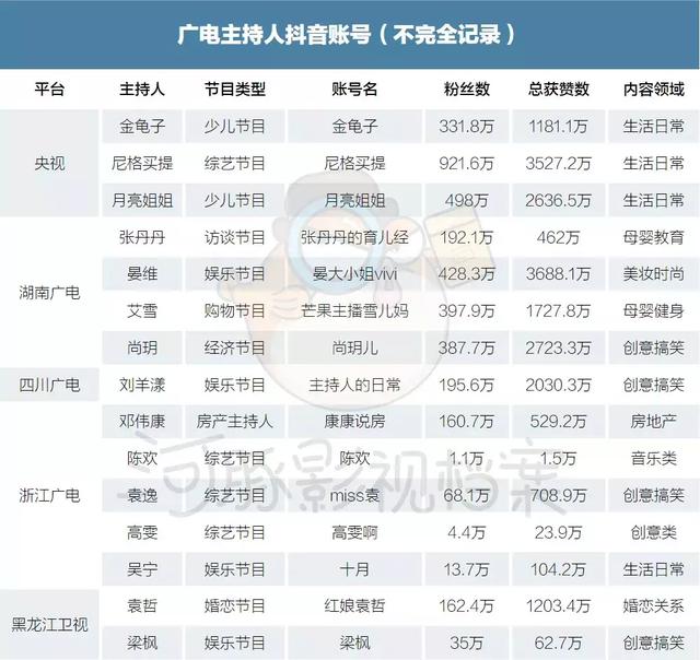 广电MCN运动：背靠上万主持人，顶级KOL月入超百万_内容