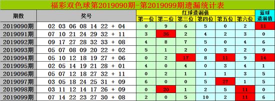 财迷双色球19100期预测:蓝球热码现身