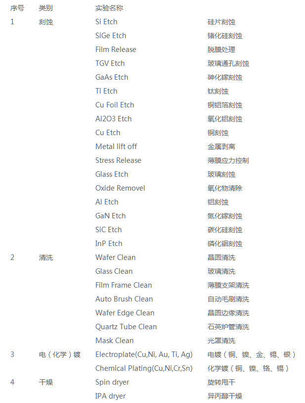 华林科纳湿化学工艺测试平台，面向CSE用户开放！_实验