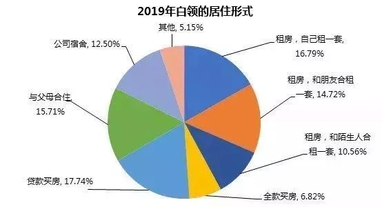 白领人群人口_人口普查