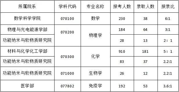 苏州大学考研报录比分析:招生多,位置好,竞争大!