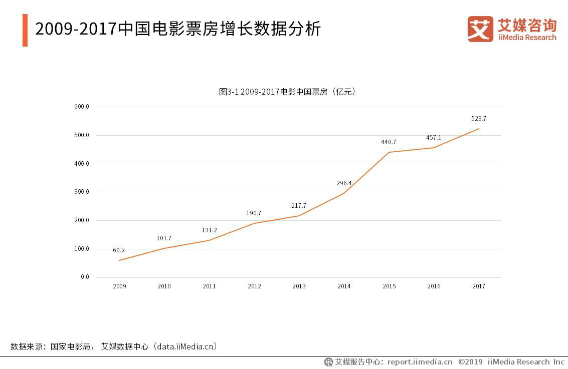 中国电影产业占gdp_从金鸡论坛看投资新趋势,中国电影如何奔向 千亿 市场