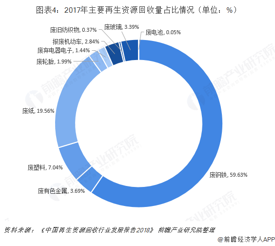 中国再生资源行业市场分析2020年产值或达3万亿