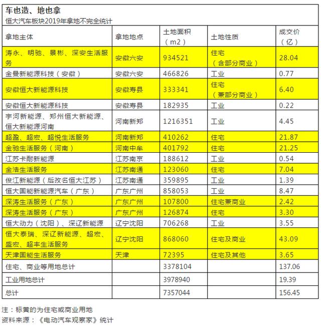 恒大新能源造車的土地遊戲 遊戲 第4張