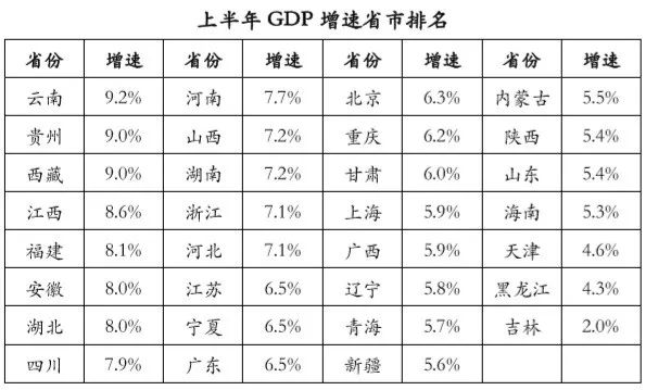 贵阳上半年gdp是多少_是真的吗 2018上半年GDP 河南总量第一,贵州增速第一(3)