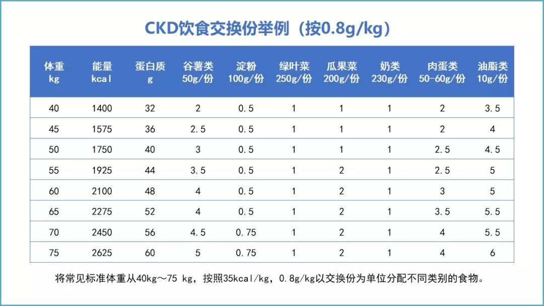 低磷低钾优质低蛋白饮食策略