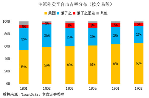 老虎证券：“认知红利”提升毛利 美团开启“止