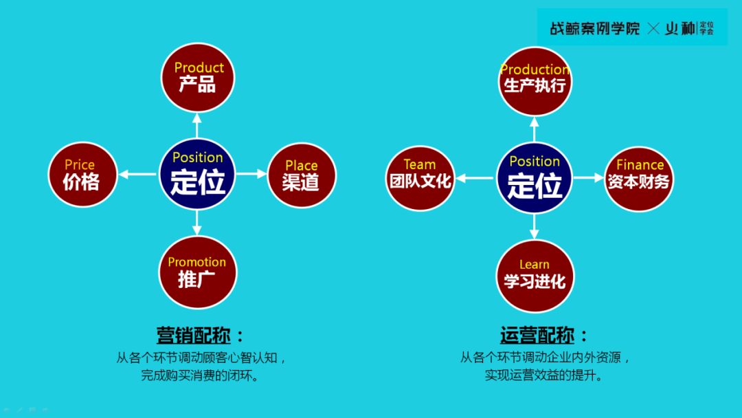 （一）营销配称体系：从各个环节（产品、推广、渠道、价格，即经典营销4