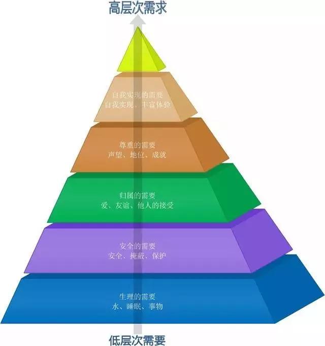 马斯洛人口学_马斯洛需求(2)