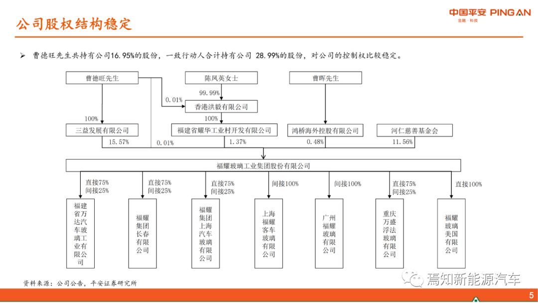 福耀玻璃深度解析:全球化稳步前进,新业务联动发展